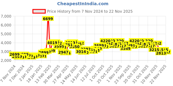 myntra.com StyleCast x Revolte Men Tailored Jacket stylecast x revolte Price History Graph from 7 Nov 2024 to 22 Nov 2025