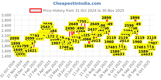 myntra.com StyleCast x Revolte Men Tailored Jacket stylecast x revolte Price History Graph from 31 Oct 2024 to 29 Nov 2025