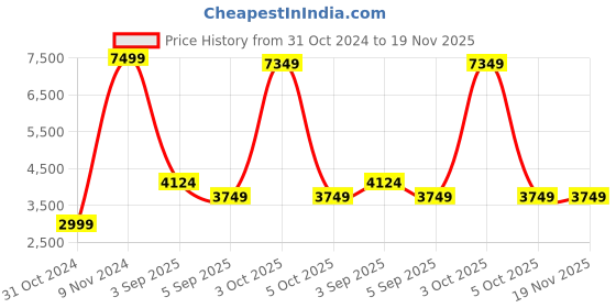 myntra.com StyleCast x Revolte Men Tailored Jacket stylecast x revolte Price History Graph from 31 Oct 2024 to 18 Nov 2025