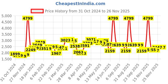 myntra.com StyleCast x Revolte Men Tailored Jacket stylecast x revolte Price History Graph from 31 Oct 2024 to 26 Nov 2025