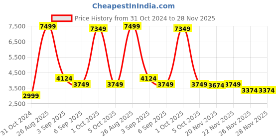 myntra.com StyleCast x Revolte Men Tailored Jacket stylecast x revolte Price History Graph from 31 Oct 2024 to 28 Nov 2025