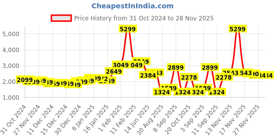 myntra.com StyleCast x Revolte Men Tailored Jacket stylecast x revolte Price History Graph from 31 Oct 2024 to 27 Nov 2025