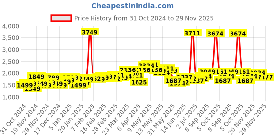 myntra.com StyleCast x Revolte Men Tailored Jacket stylecast x revolte Price History Graph from 31 Oct 2024 to 28 Nov 2025