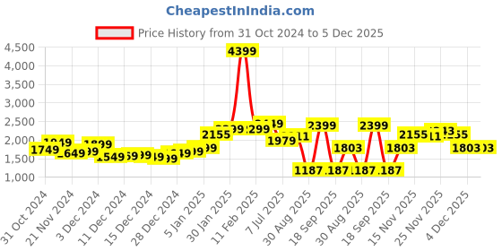 myntra.com StyleCast x Revolte Men Tailored Jacket stylecast x revolte Price History Graph from 31 Oct 2024 to 5 Dec 2025