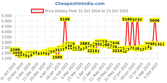 myntra.com StyleCast x Revolte Men Tailored Jacket stylecast x revolte Price History Graph from 31 Oct 2024 to 12 Oct 2025