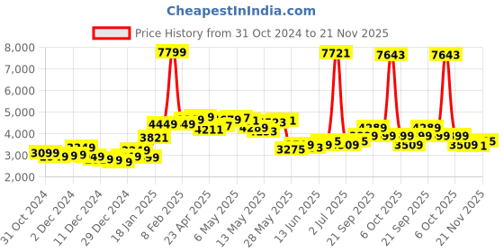 myntra.com StyleCast x Revolte Men Tailored Jacket stylecast x revolte Price History Graph from 31 Oct 2024 to 21 Nov 2025