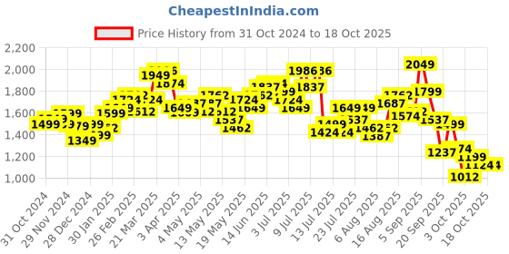 myntra.com StyleCast x Revolte Men Tailored Jacket stylecast x revolte Price History Graph from 31 Oct 2024 to 18 Oct 2025