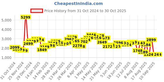 myntra.com StyleCast x Revolte Men Tailored Jacket stylecast x revolte Price History Graph from 31 Oct 2024 to 30 Oct 2025