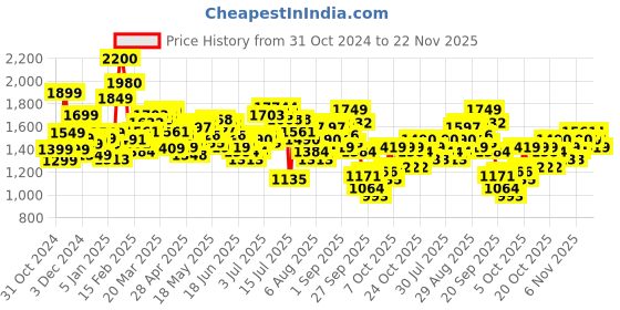 myntra.com StyleCast x Revolte Men Tailored Jacket stylecast x revolte Price History Graph from 31 Oct 2024 to 22 Nov 2025