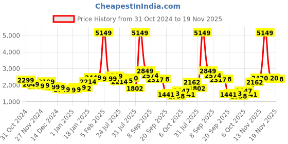 myntra.com StyleCast x Revolte Men Tailored Jacket stylecast x revolte Price History Graph from 31 Oct 2024 to 19 Nov 2025