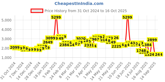 myntra.com StyleCast x Revolte Men Tailored Jacket stylecast x revolte Price History Graph from 31 Oct 2024 to 16 Oct 2025
