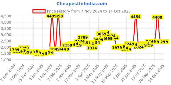 myntra.com StyleCast x Revolte Men Tailored Jacket stylecast x revolte Price History Graph from 7 Nov 2024 to 12 Oct 2025