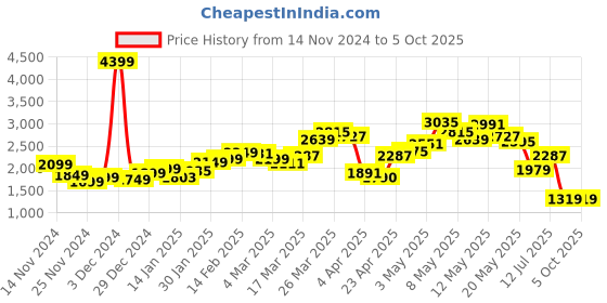 myntra.com StyleCast x Revolte Men Tailored Jacket stylecast x revolte Price History Graph from 14 Nov 2024 to 4 Oct 2025