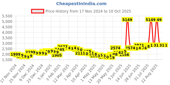 myntra.com StyleCast x Revolte Men Tailored Jacket stylecast x revolte Price History Graph from 17 Nov 2024 to 10 Oct 2025