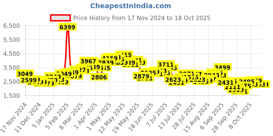 myntra.com StyleCast x Revolte Men Tailored Jacket stylecast x revolte Price History Graph from 17 Nov 2024 to 18 Oct 2025