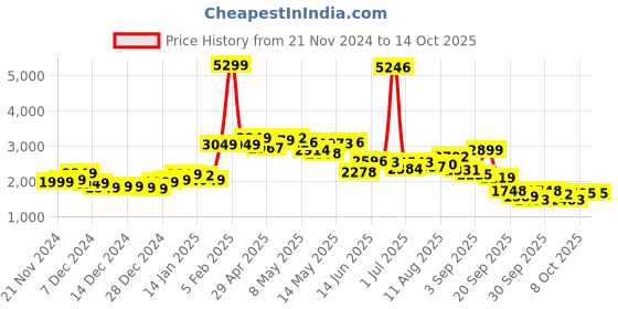 myntra.com StyleCast x Revolte Men Tailored Jacket stylecast x revolte Price History Graph from 21 Nov 2024 to 13 Oct 2025