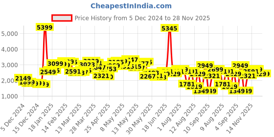 myntra.com StyleCast x Revolte Men Tailored Jacket stylecast x revolte Price History Graph from 5 Dec 2024 to 28 Nov 2025