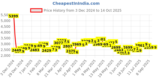 myntra.com StyleCast x Revolte Men Tailored Jacket stylecast x revolte Price History Graph from 3 Dec 2024 to 14 Oct 2025