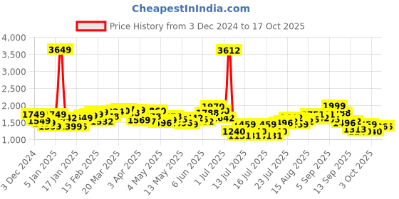 myntra.com StyleCast x Revolte Men Tailored Jacket stylecast x revolte Price History Graph from 3 Dec 2024 to 16 Oct 2025