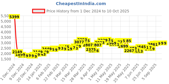 myntra.com StyleCast x Revolte Men Tailored Jacket stylecast x revolte Price History Graph from 1 Dec 2024 to 9 Oct 2025