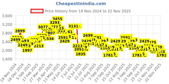 myntra.com StyleCast x Revolte Men Tailored Jacket stylecast x revolte Price History Graph from 19 Nov 2024 to 22 Nov 2025