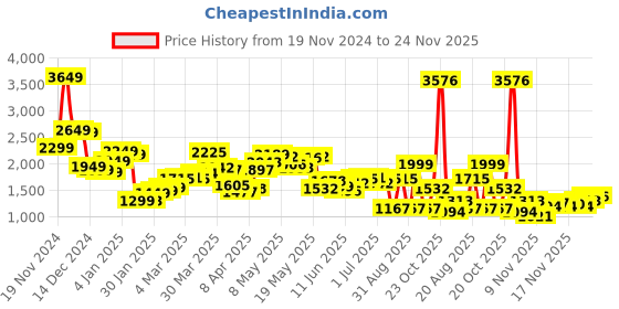 myntra.com StyleCast x Revolte Men Tailored Jacket stylecast x revolte Price History Graph from 19 Nov 2024 to 24 Nov 2025