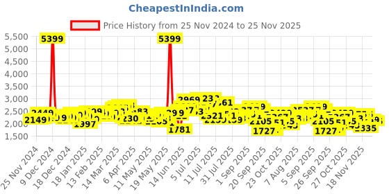 myntra.com StyleCast x Revolte Men Tailored Jacket stylecast x revolte Price History Graph from 25 Nov 2024 to 25 Nov 2025