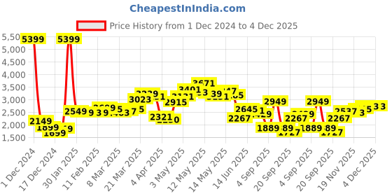 myntra.com StyleCast x Revolte Men Tailored Jacket stylecast x revolte Price History Graph from 1 Dec 2024 to 4 Dec 2025