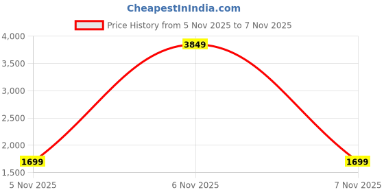 myntra.com StyleCast x Revolte Men Tailored Jacket stylecast x revolte Price History Graph from 3 Nov 2025 to 5 Nov 2025