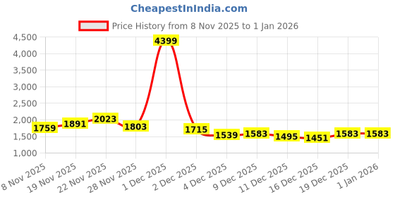 myntra.com StyleCast x Revolte Men Tailored Jacket stylecast x revolte Price History Graph from 8 Nov 2025 to 1 Jan 2026