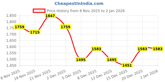 myntra.com StyleCast x Revolte Men Tailored Jacket stylecast x revolte Price History Graph from 8 Nov 2025 to 2 Jan 2026