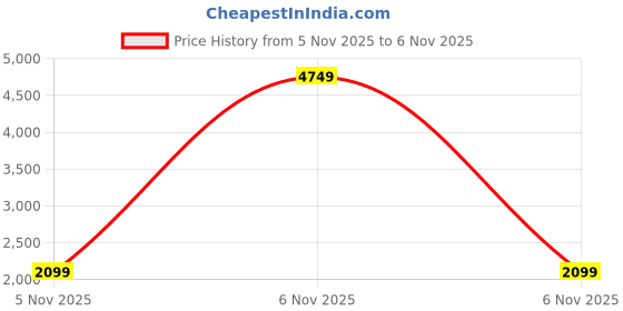 myntra.com StyleCast x Revolte Men Tailored Jacket stylecast x revolte Price History Graph from 5 Nov 2025 to 6 Nov 2025