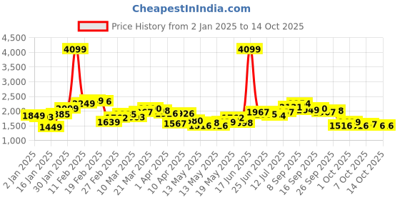 myntra.com StyleCast x Revolte Men Tapered Fit Light Fade Jeans stylecast x revolte Price History Graph from 2 Jan 2025 to 14 Oct 2025