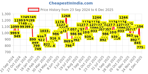 myntra.com StyleCast x Revolte Men Tartan Checks Opaque Checked Casual Shirt stylecast x revolte Price History Graph from 23 Sep 2024 to 5 Dec 2025