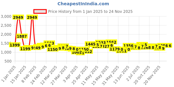myntra.com StyleCast x Revolte Men Textured Easy Wash Trousers stylecast x revolte Price History Graph from 1 Jan 2025 to 24 Nov 2025