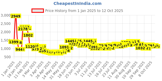 myntra.com StyleCast x Revolte Men Textured Easy Wash Trousers stylecast x revolte Price History Graph from 1 Jan 2025 to 12 Oct 2025