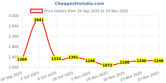 myntra.com StyleCast x Revolte Men Textured Mid-Rise Trousers stylecast x revolte Price History Graph from 20 Sep 2025 to 24 Nov 2025