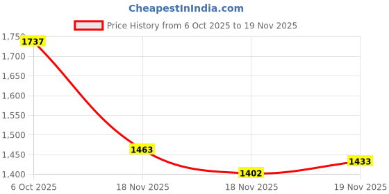 myntra.com StyleCast x Revolte Men Textured Spread Collar Casual Shirt stylecast x revolte Price History Graph from 6 Oct 2025 to 18 Nov 2025