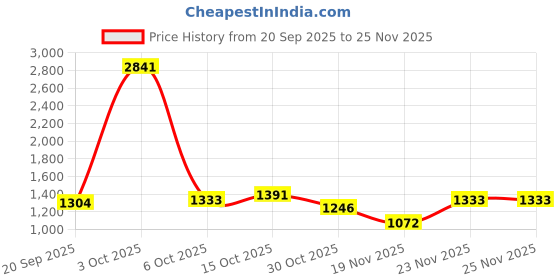 myntra.com StyleCast x Revolte Men Textured Wrinkle Free Mid-Rise Trousers stylecast x revolte Price History Graph from 20 Sep 2025 to 24 Nov 2025