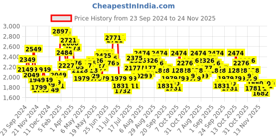 myntra.com StyleCast x Revolte Men Tie and Dye Colourblocked Outdoor Tailored Jacket stylecast x revolte Price History Graph from 23 Sep 2024 to 24 Nov 2025