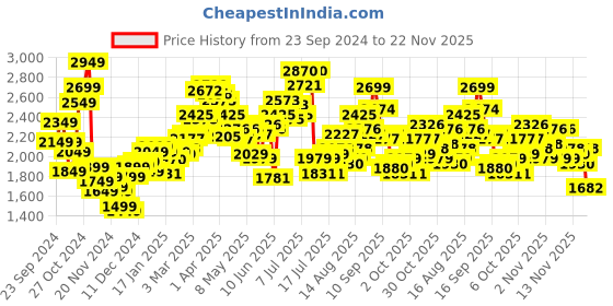 myntra.com StyleCast x Revolte Men Tie and Dye Colourblocked Outdoor Tailored Jacket stylecast x revolte Price History Graph from 23 Sep 2024 to 22 Nov 2025