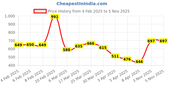 myntra.com StyleCast x Revolte Men Tie and Dye Colourblocked T-shirt stylecast x revolte Price History Graph from 4 Feb 2025 to 5 Nov 2025