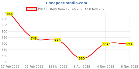 myntra.com StyleCast x Revolte Men Tie and Dye Colourblocked T-shirt stylecast x revolte Price History Graph from 17 Feb 2025 to 8 Nov 2025