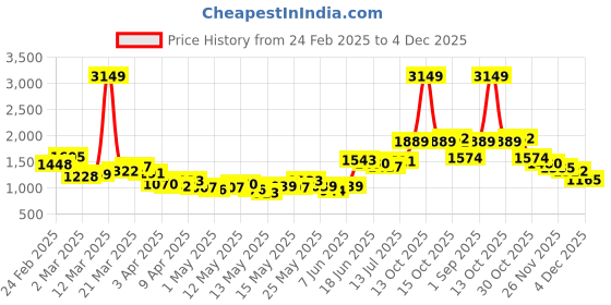 myntra.com StyleCast x Revolte Men Tie and Dye Printed Loose Fit Easy Wash Pleated Trousers stylecast x revolte Price History Graph from 24 Feb 2025 to 4 Dec 2025