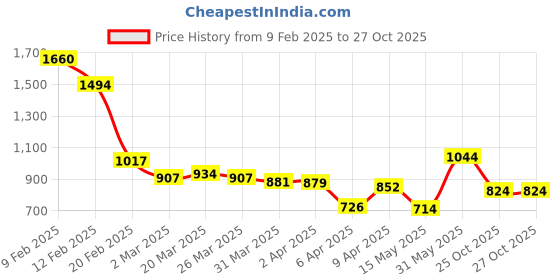 myntra.com StyleCast x Revolte Men Tie and Dye Printed T-shirt stylecast x revolte Price History Graph from 9 Feb 2025 to 26 Oct 2025