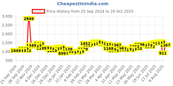 myntra.com StyleCast x Revolte Men Trousers stylecast x revolte Price History Graph from 25 Sep 2024 to 20 Oct 2025