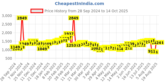 myntra.com StyleCast x Revolte Men Trousers stylecast x revolte Price History Graph from 28 Sep 2024 to 14 Oct 2025