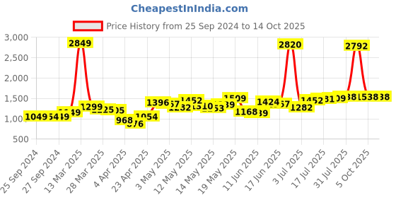 myntra.com StyleCast x Revolte Men Trousers stylecast x revolte Price History Graph from 25 Sep 2024 to 14 Oct 2025