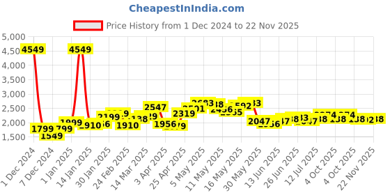 myntra.com StyleCast x Revolte Men Turtle Neck Long Sleeves Pullover Sweaters stylecast x revolte Price History Graph from 1 Dec 2024 to 22 Nov 2025