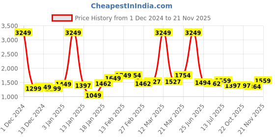 myntra.com StyleCast x Revolte Men Turtle Neck Longline Pullover Sweater stylecast x revolte Price History Graph from 1 Dec 2024 to 19 Nov 2025